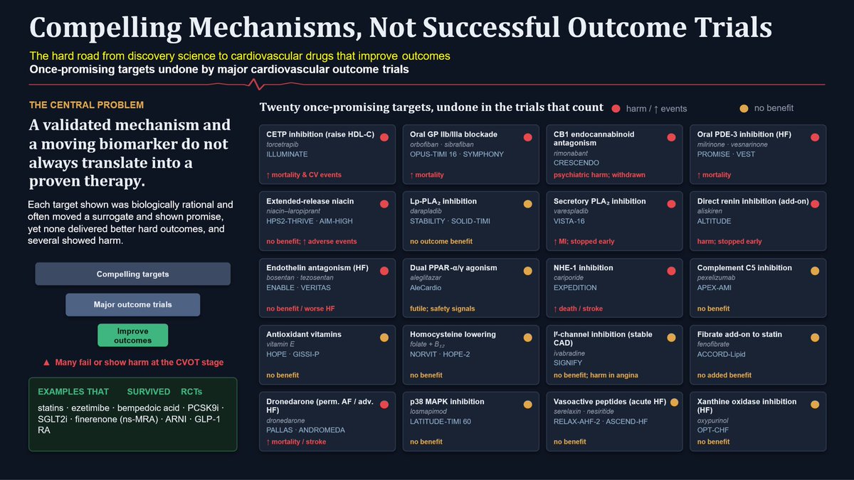 gcfmd's tweet photo. First-in-class, novel-mechanism agents tested in Phase 3 CV outcomes trials have <20% success rate

It is very challenging to incrementally/meaningfully improve CV outcomes 

Yet, tragic when there are proven therapies, but not implemented, and preventable events allowed to occur https://t.co/KEHzPvj6B1