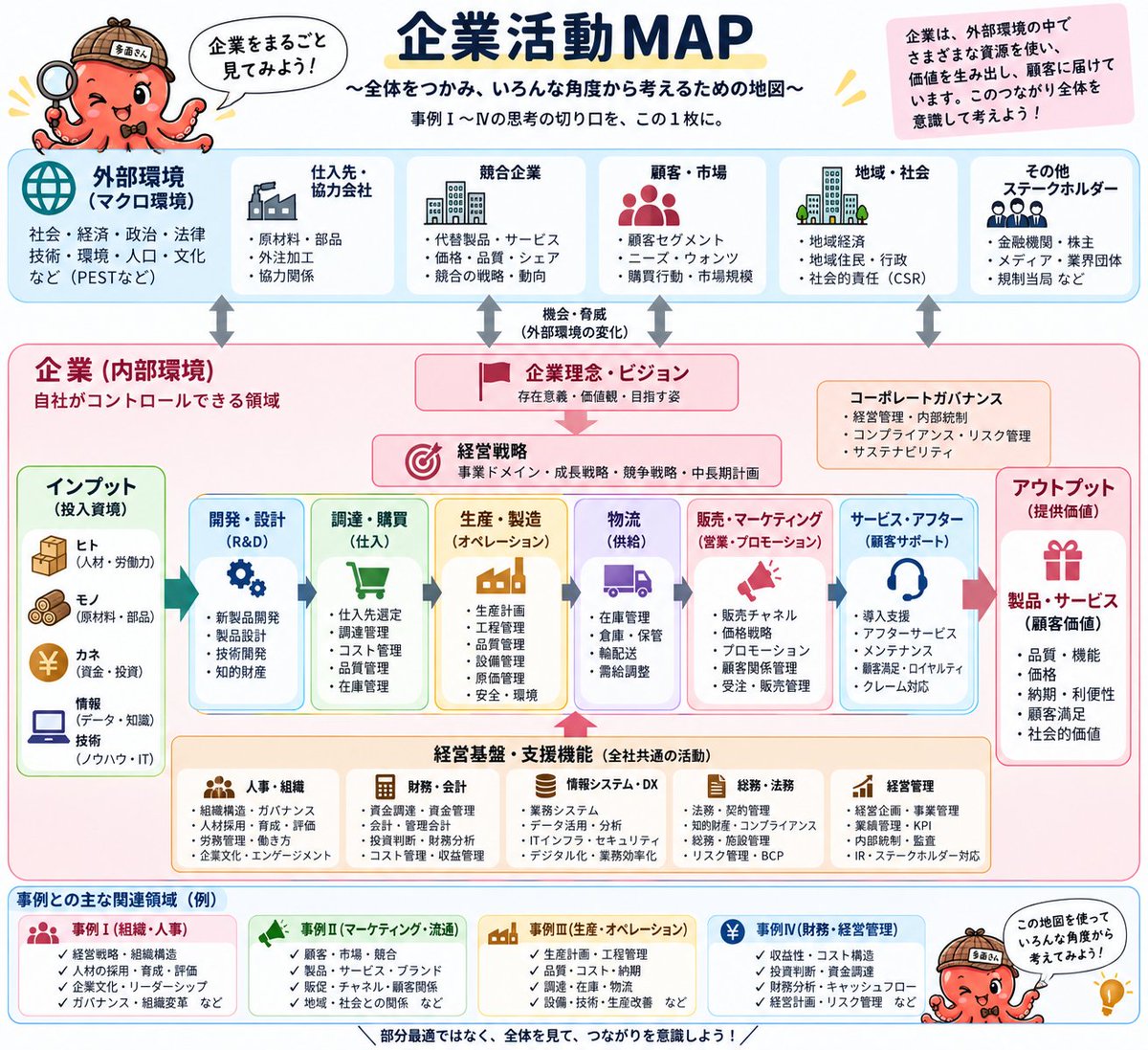 mamikuro2019's tweet photo. 事例Ⅰ～IVすべてに共通して目下の課題は「多面的に書けるようにすること」。
断片的にあるあるだけを覚えるのがすごく苦痛なので、全体像作れないかな～ってチャッピーに相談したらソッコーで作ってくれた。かなり良さげ。
タコの「多面さん」は一面しか見ない私を助けてくれるキャラクター🐙 https://t.co/olog7gwh5M