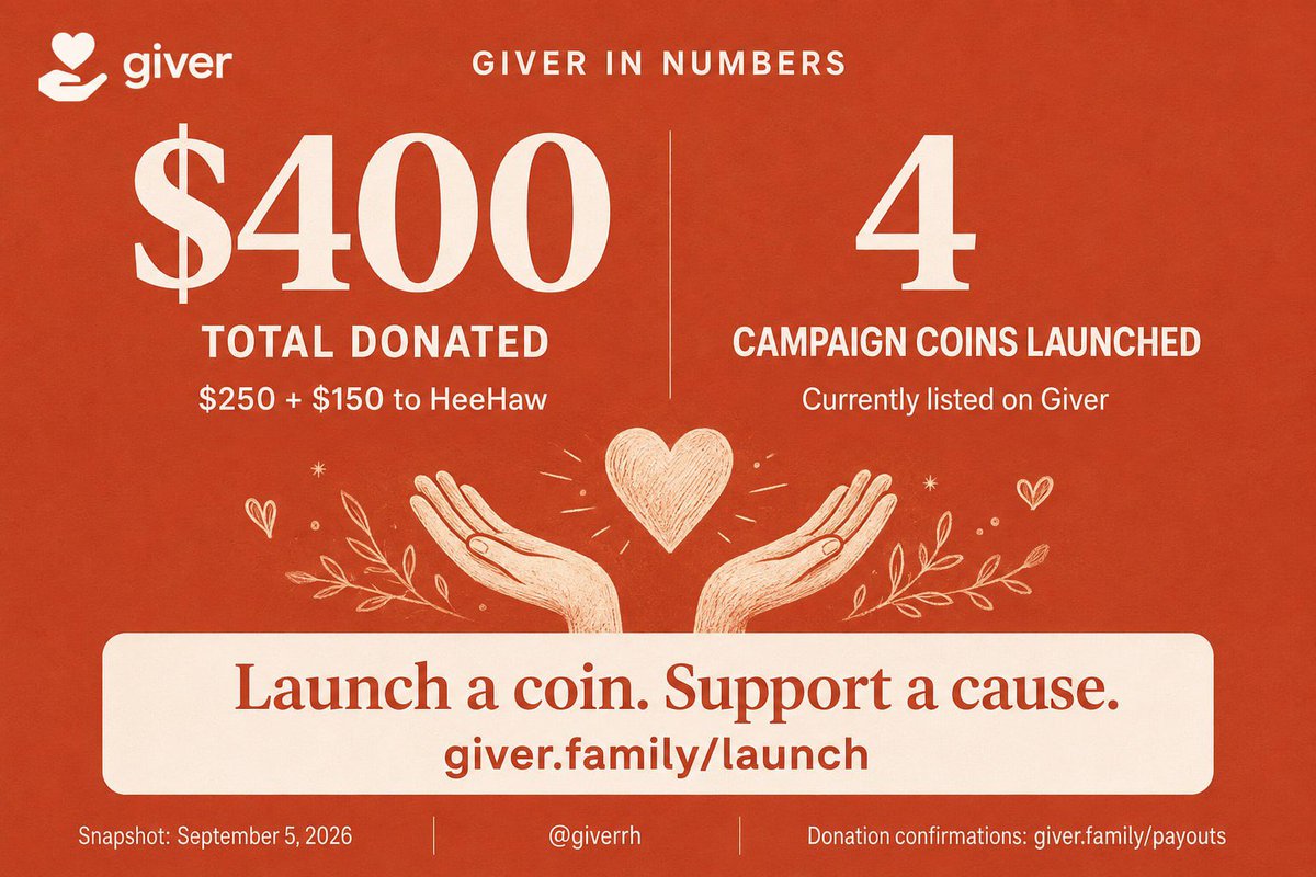 GiverRH's tweet photo. Small numbers, real impact.

$400 raised for real causes.
4 coins live on Giver.

This is just the start.

https://t.co/zK88EWKwrl https://t.co/4sVqBalAjK