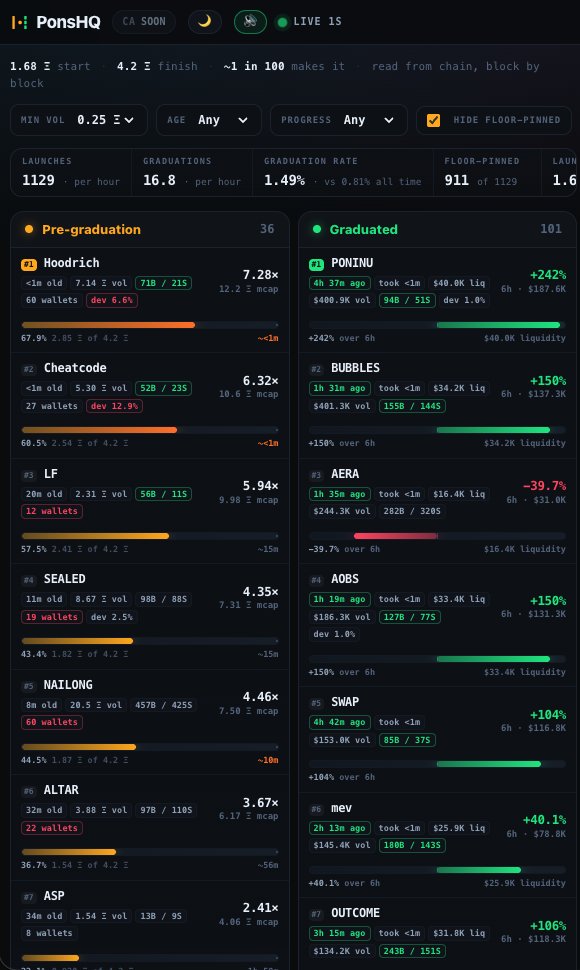 Pons_HQ's tweet photo. https://t.co/BpoJs9ubIH 📡  your personal RADAR for Pons token launches. 

Screener for @ponsdotfamily launches on Robinhood Chain. Pre-grad, graduated, unusual activity. https://t.co/fgS29Zfwh9