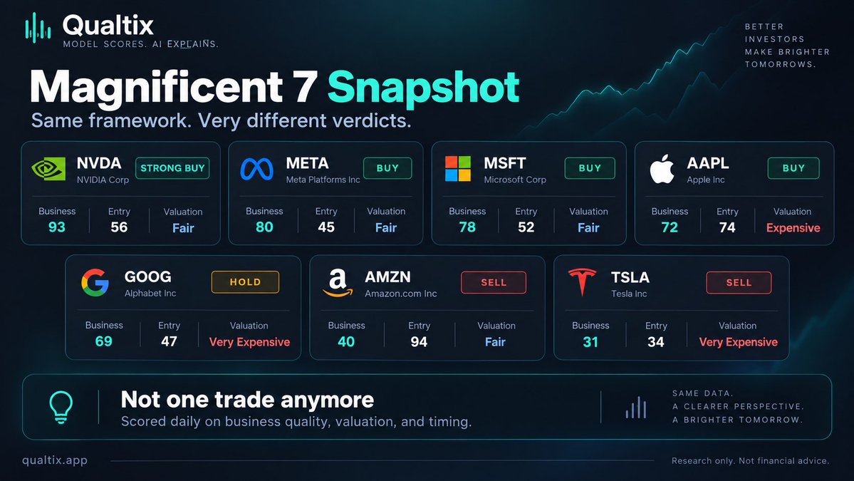 Qualtixapp's tweet photo. The Magnificent 7 are not one trade anymore.

$NVDA - Strong Buy
$META - Buy
$MSFT - Buy
$AAPL - Buy
$GOOG - Hold
$AMZN - Sell
$TSLA - Sell

Same rules for all 7: business quality, valuation and entry timing.

The biggest surprise to me is $AMZN - great entry setup, but the business score still isn’t strong enough.

Which rating do you disagree with most?