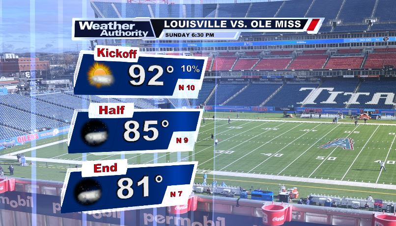 NickWTVA's tweet photo. Labor Day Weekend Sunday will be very hot with highs in the lowm100's. We are tracking a severe weather risk in the mid afternoon and evening hours with damaging winds being the main threat. Rebel fans, it will be sunny but very hot in Nashville. https://t.co/s4sRht77Au