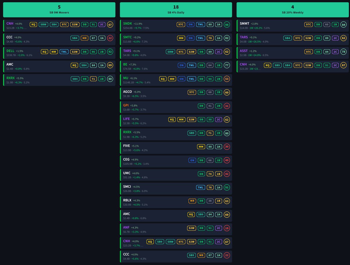 SteveDJacobs's tweet photo. 📈Stockbee Scans 🐝 🧙

21 Stocks
$CNH $TARS $AMC $CCC $RXRX $MU $DELL $SNDK $SMTC $BE $LIFE $CEG $SMCI $SMMT $FIVE $AGCO $ASST $UMC $RBLX $ANF $GPI

Stocks closing green on Friday meeting @PradeepBonde
 excellent scans:
- 9M Movers
- 4% Daily Gainers
- 20% Weekly Movers

Badges 🛡️
KQ = Qullamaggie 
MM = Minervini 
ON = O'Neil
DB = Darvas Breakout 
SB4 = Stockbee 4% daily gainer
SBW = Stockbee 20% weekly gainer
SB9 = Stockbee 9M Mover
TML = Liquid Growth
97C = 97 Club
ER-n = Earnings in n calendar days📅
2A/2B = Stage 2A-2B 📈📉
Relative Trend Strength (square badge)
Strike Zone (circle badge) ⚾️