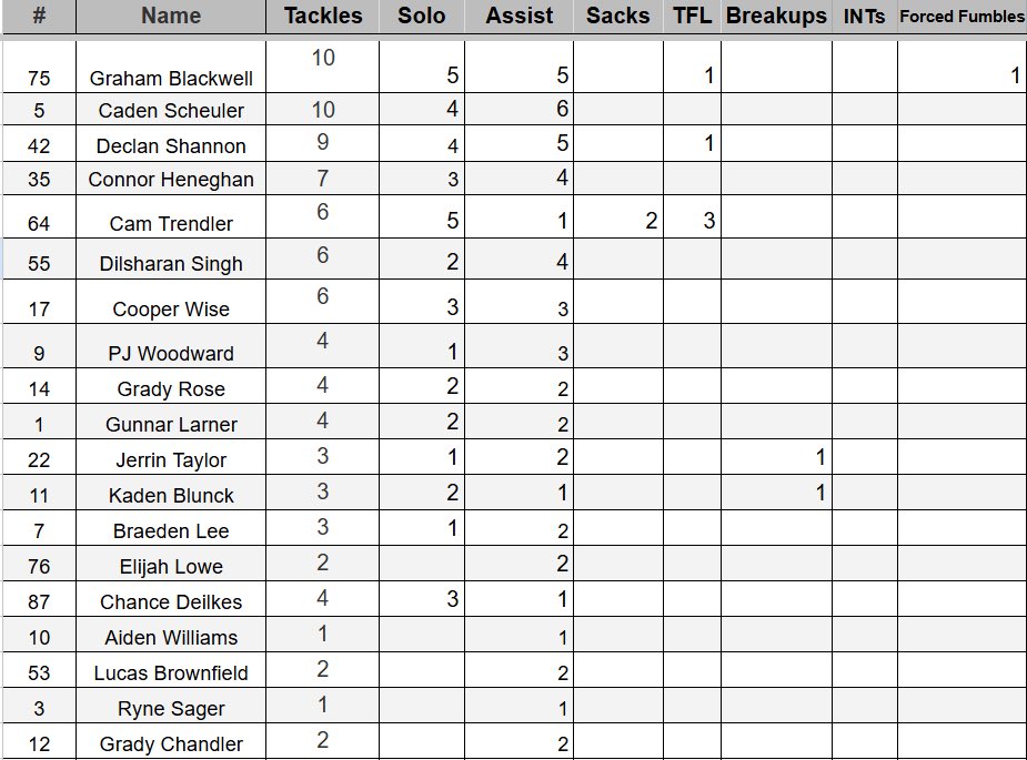 MTFFootball's tweet photo. Stats from our 49-13 win over Pleasant Plains! https://t.co/HNvanEV9jg