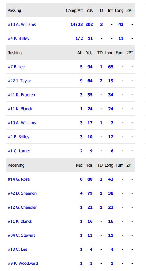 MTFFootball's tweet photo. Stats from our 49-13 win over Pleasant Plains! https://t.co/HNvanEV9jg