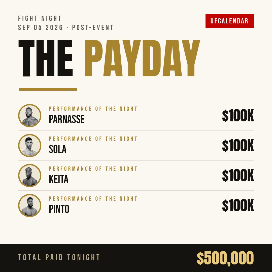 UFCalendar's tweet photo. Four bonuses. Four first-round-ish finishes.
Hooker KO'd Parnasse in R1 (2:35). Ziam needed 1:40. Keita 2:54. Pinto closed it R2 (0:55).
Every Performance of the Night check was a finish. Plus four more $25K finish incentives on top. 📅 #UFCParis https://t.co/8coambtQDO