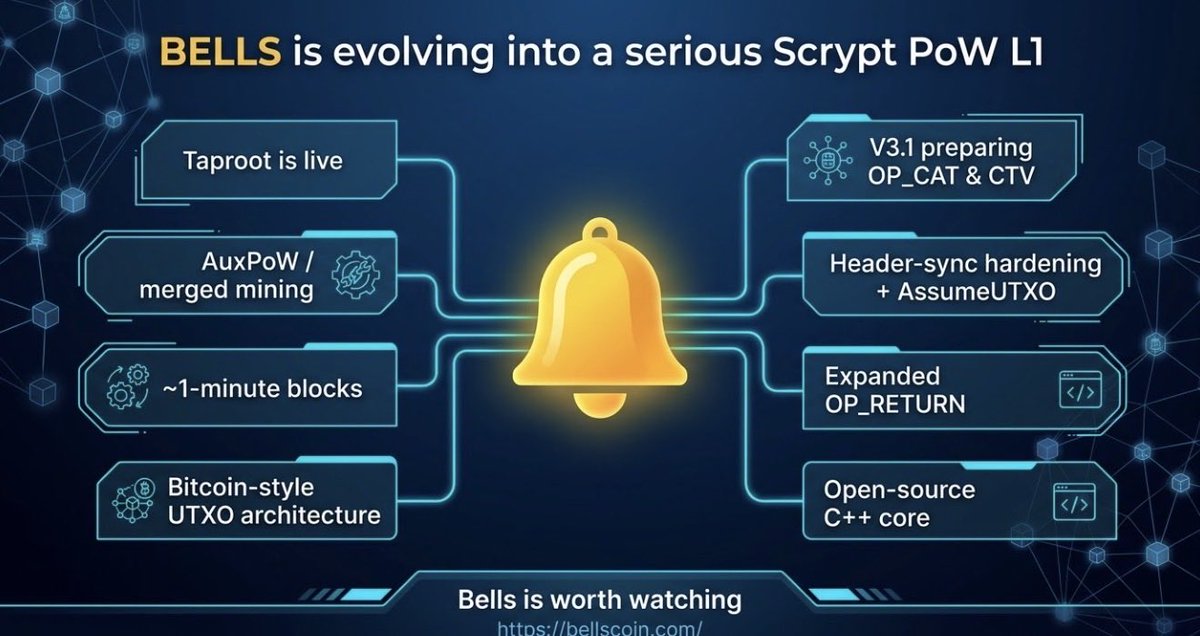 AMJ_BTC's tweet photo. If you still think $BELLS is “just an old memecoin”…

You haven’t looked at what’s happening under the hood.

Bells is evolving into a serious Scrypt PoW L1:

→ Taproot is live

→ AuxPoW / merged mining

→ ~1-minute blocks

→ Bitcoin-style UTXO architecture

→ V3.1 is preparing OP_CAT, CTV, OP_INTERNALKEY & CHECKSIGFROMSTACK

→ Header-sync hardening + AssumeUTXO

→ Expanded OP_RETURN capabilities

→ Open-source C++ core + active development

That’s not just a meme.

It’s a PoW blockchain experimenting with Bitcoin-style primitives while keeping its own identity.

For anyone interested in PoW, UTXO chains, mining and Bitcoin protocol development:

Bells is worth watching. 🔔

https://t.co/EjfoiIUytF

$BELLS | $LTC | $BTC