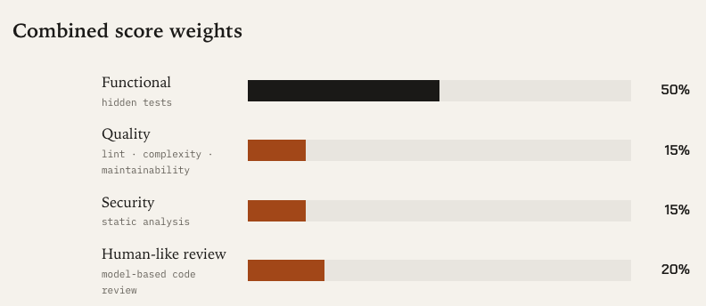 VulcanBench-SWE weight chart showing 50% functional tests, 15% quality, 15% security, and 20% human-like review