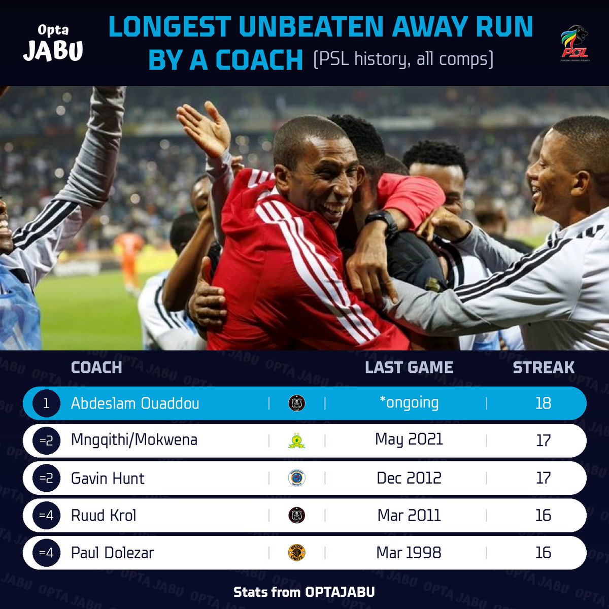OptaJabu's tweet photo. 18 - This past week, Abdeslam Ouaddou set a new PSL record for the longest unbeaten away run by a coach across competitions, surpassing Sundowns' co-coaches' 17-game run that ended in May 2021. Wave. https://t.co/SVXwy0x0UA