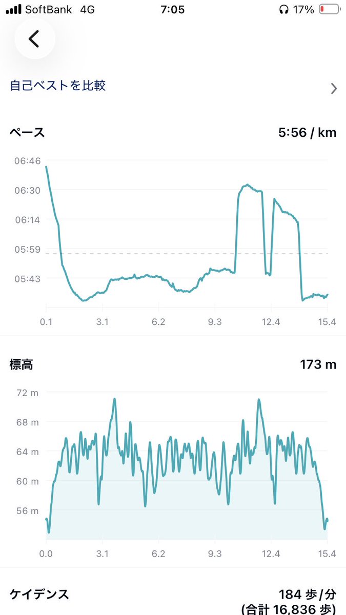 ojii_k's tweet photo. 朝ラン　終了
22℃、70%
前日に激しい頭痛がきて睡眠が少し不足してる感じだったのでロングやめてペースに切り替え
6分前後に設定してたから　ええ感じかな
涼しかったなー https://t.co/z3X9G9244O