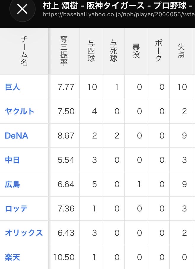 shogo19970812's tweet photo. @doracha32863604 @iugYFsuxtBAScJk 村上はコントロール良い選手のはず https://t.co/p0iXa377vU