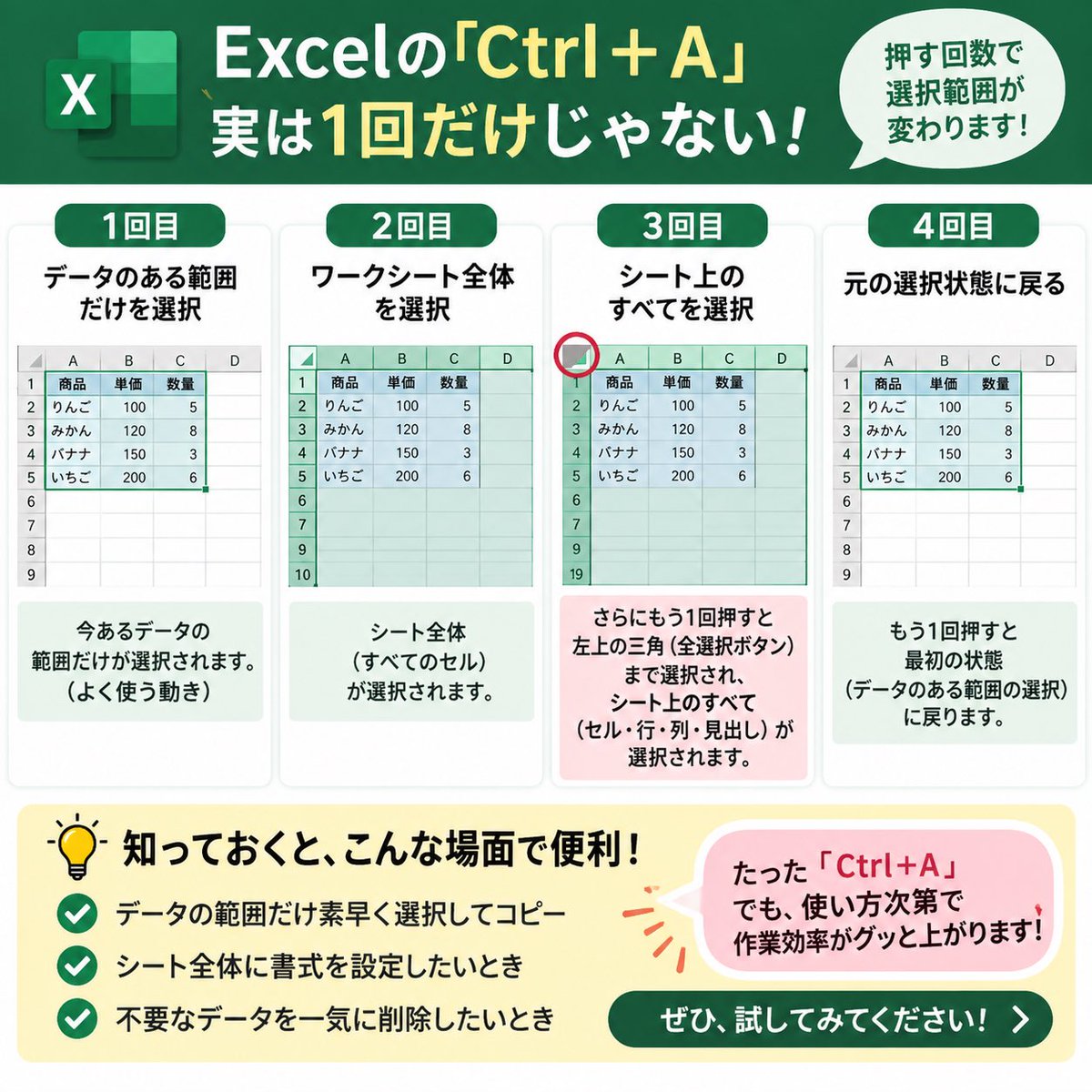 riprip0120's tweet photo. 表の中で「Ctrl＋A」を1回押すと、
基本的にそのデータ範囲を選択。

もう1回押すと、
シート全体を選択できます。

大きな表をマウスで端までドラッグする必要なし。

こういう小技を知ってるだけで、
Excel作業は意外と速くなります。 https://t.co/Cd7mES4Gor