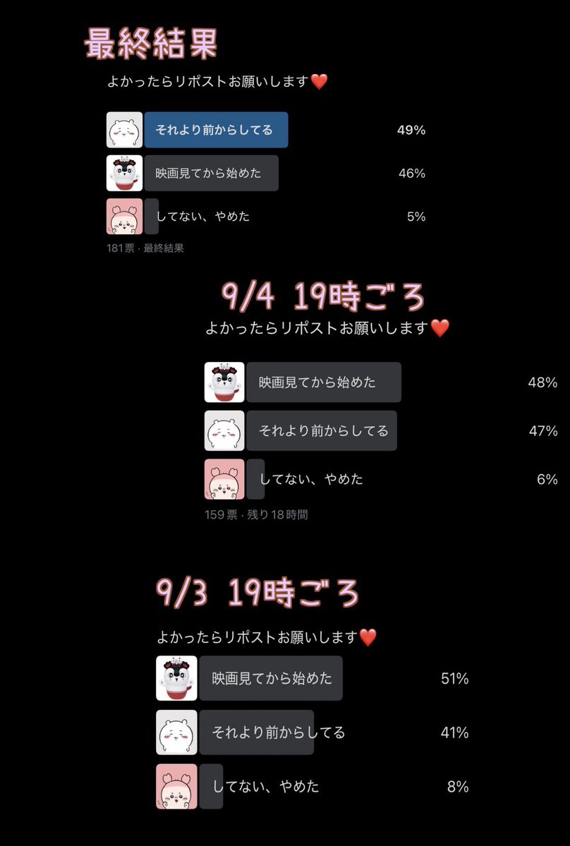 365Mq's tweet photo. #ちいぽけ ユーザー比率 最終結果
初心者10ポイントのリードから
ベテラン勢の凄まじい巻き返しで

ベテラン勢が勝利🏆

ただ、映画の効果は絶大で初心者ユーザーがかなり増えたのは確かかと思いました。
お答えいただいた皆さま、ありがとうございました。
#ちいかわ https://t.co/SHUCbtJlBJ