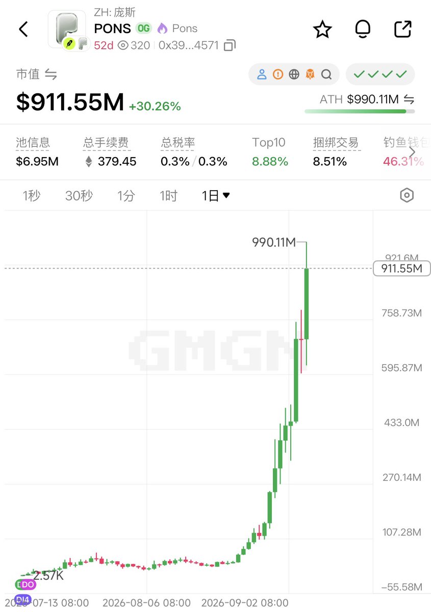 TGweb3333's tweet photo. 别再瞎刷合约！Arc链百倍机会，带你提前锁定

Robinhood链的 $PONS，不少人悄无声息吃了百倍行情。

反观大部分人，还在时间线里漫无目的刷合约、找机会。行情永远不等人，慢一步就是实打实的踏空、亏钱。

今天直接讲透Arc链发射台的核心机遇，对标冲到9亿美金市值、带飞无数人的Robinhood顶级发射台 $PONS。

先看PONS全程走势参考：
https://t.co/lbZmjw54l6

我的三条核心判断

1️⃣ Arc发射台是本轮早期最大风口
作为Arc主网生态核心，早期头部发射台项目，保底预期市值1亿美金起步。

本轮百倍、千倍黑马，大概率集中诞生在这里。
不盲目吹绝对收益，赛道红利肉眼可见，理性埋伏、不盲目上头。

2️⃣ 纯Circle亲儿子项目，背景碾压一众竞品
深挖赛道核心标的 @minarafun，隶属Arc官方嫡系Minara体系。

资方名单极度干净，独家背靠Circle，无杂资、无代投。
这种官方亲儿子级别项目，Arc必然重点扶持、全力主推，底层逻辑非常硬。

3️⃣ 未上线提前布局，卡位胜过临时追高
项目尚未正式上线，提前盯好交易渠道即可。

目前GMGN已全面开放Arc链交易端口，静待9月16日主网正式上线，第一时间捕捉机会：
🔗 https://t.co/pswx3sex4q

重点盯紧两大核心发射台（必关注）

一个风口入口，能带出一整波红利行情，目前重点锁定两个核心台子，全员开启消息提醒：

1. Minara
双账号同步关注：@MinaraCN、@minara

• 发射台账号：盯上线时间、官方入口、首发新项目

• 官方主号：盯同步公告、生态活动、扶持政策

2. Flipt（@Fliptfun）
全程开启通知，蹲守首批首发项目、发射规则。
越早吃透平台机制，越能抢占首发红利，甩开绝大多数散户。

高效盯盘实操技巧

单独新建X专属列表，把上述所有账号 + Arc官方账号统一归类。
后续所有生态进度、项目首发、官方利好，一键直达，再也不会被信息流冲刷错过。

同时锁定FOMO盈利榜前100聪明钱，大户先手布局方向，就是最稳的行情风向标：
🔗 https://t.co/4TbCTeqGsH

本轮Arc主网上线是确定性大行情，提前卡位、精准埋伏，远比盲目追新靠谱！