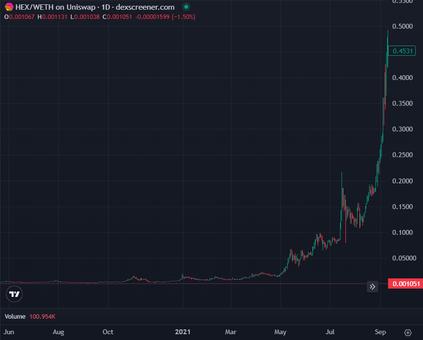 DevJuyoung's tweet photo. The first 10000X HEX did is an example of what happens when a community has conviction and keeps buying, holding, onboarding.

I believe in PulseChain, the technology, the community and the founder.

Therefore I buy and hold the coins.
I believe we'll see charts like this again. https://t.co/HNepeqwKCB