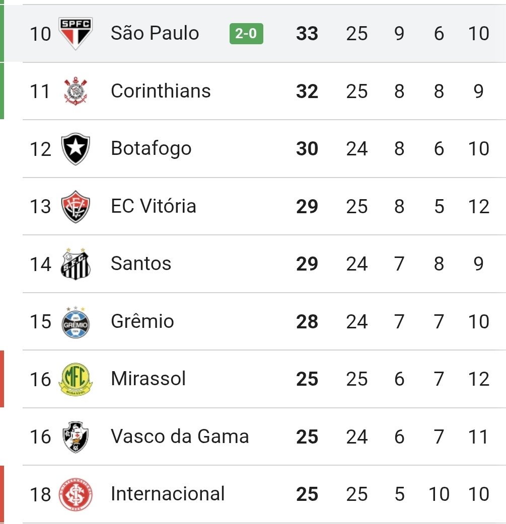 somosaopaulinos's tweet photo. Estamos se distanciando...

E ultrapassamos o Corinthians (mesmo número de jogos agora) https://t.co/lbJldUItCC