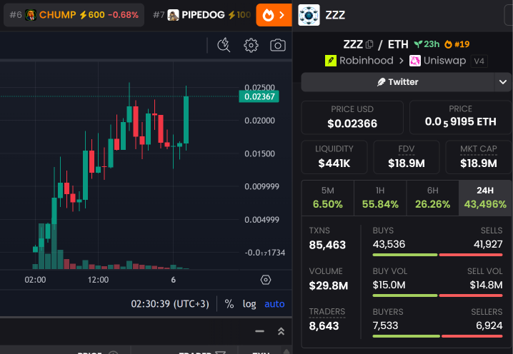 0xCragHack's tweet photo. looks like agi broke loose

this thing could be worth 50m or 500m tomorrow, who knows

$ZZZ 
ca 0x7dbf38976f6D3b9c529e7D9484A71898B409eE6a https://t.co/LAK3UqrstS