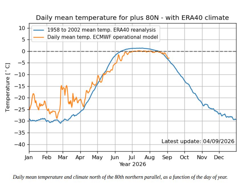 TonyClimate's tweet photo. For the first time on record, the North Pole never made it above freezing this summer

https://t.co/87DXNFFK8E https://t.co/TfpXyDUqlG