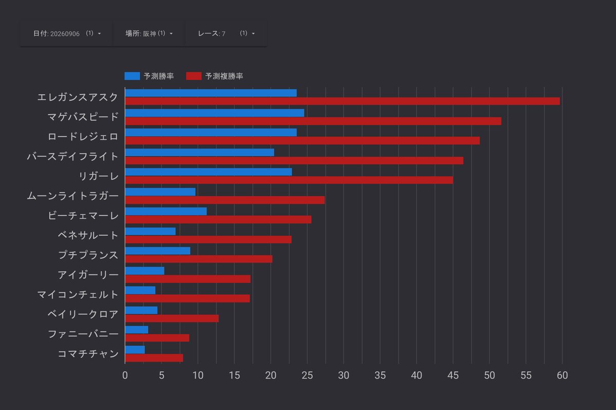 vrs18_'s tweet photo. 2026.09.06 13:20 阪神07R 
【AI予測複勝率】
01 #エレガンスアスク 　 59.74
03 #マゲバスピード 　　 51.70
13 #ロードレジェロ 　　 48.75
04 #バースデイフライト  46.46
06 #リガーレ 　　　　　 45.05

⬇️データで楽しむ競馬予想🐴
https://t.co/dnzxWPzY8L https://t.co/bxsnj3OKB5