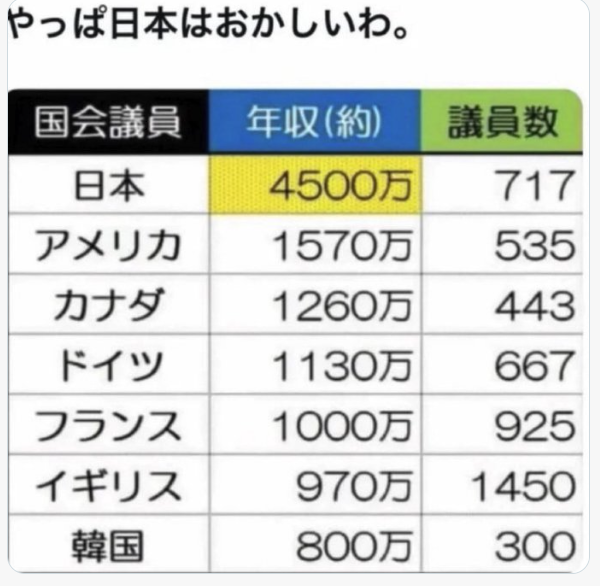 shoetsusato's tweet photo. 日本の国会議員報酬費高すぎる。
これお金、私達の税金です。

国会議員の議員報酬費は諸外国の例と日本国民の所得を鑑み、
1000万円前後/年が適正ではないか、 https://t.co/9e1q9fMcwr
