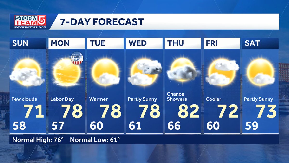 Wxdavidw's tweet photo. Waking up to a few showers and a few clouds. Clearing skies by the afternoon. Plenty of sunshine for Labor Day along with warmer temps. Next chance for rain arrives Wednesday night into Thursday. https://t.co/vW9uKYXFNC