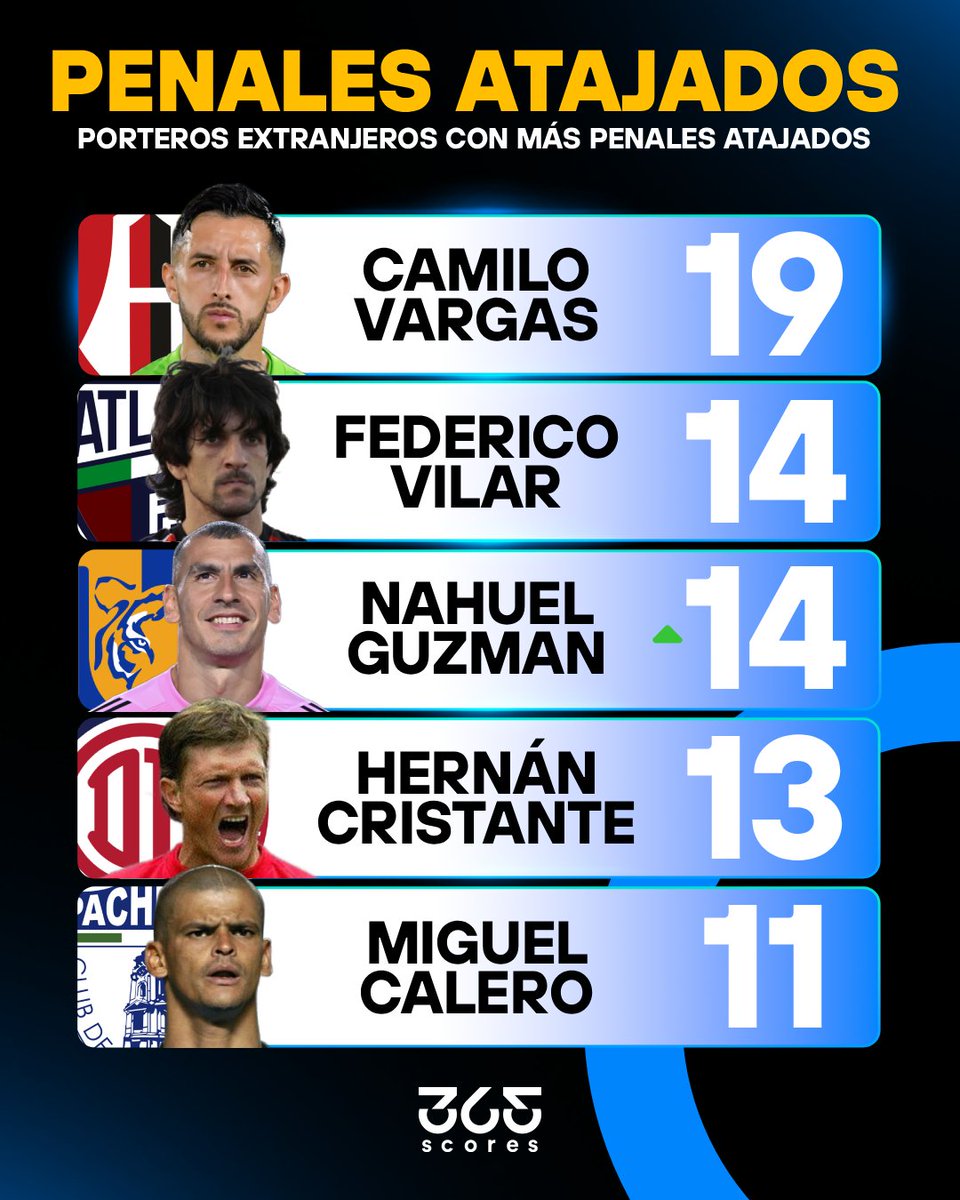 365scoresMX's tweet photo. ¡¡NAHUEL HACE HISTORIA!! 🚨🐯

📊 Porteros EXTRANJEROS con más penales atajados en Liga MX:

🇨🇴 Camilo Vargas 19
🇦🇷 Federico Vilar 14
🇦🇷 Nahuel Guzmán 14
🇦🇷 Hernán Cristante 13
🇨🇴 Miguel Calero 11

📌 Nahuel ya EMPATÓ a Federico Vilar en el segundo lugar histórico y ahora acecha el récord de Camilo Vargas

¿Es el MEJOR PORTERO extranjero en la historia de la liga? 👇👀