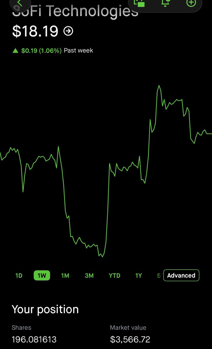 cryptoartistx's tweet photo. I don’t own enough $SOFI &amp; that will forever baffle me ‼️ https://t.co/6kAh7l6p0g