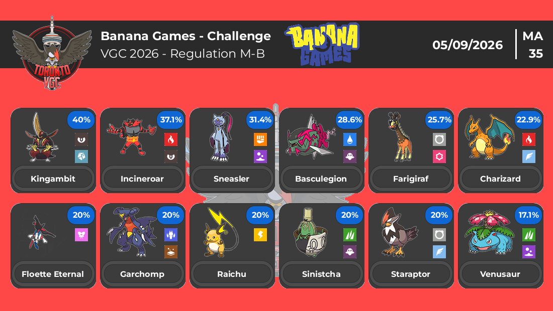 TorontoVGC's tweet photo. Results @ Banana Games Challenge in Toronto on September 5, 2026

Our first local of the season is in the books! Congrats to @SlycedBread (+15) on the win, and to @DavironYoutube (+12) for 2nd! 

Also shoutouts @MegaMasterMose1 (+10) for his first ever top-cut! https://t.co/xIyfuIUdbc