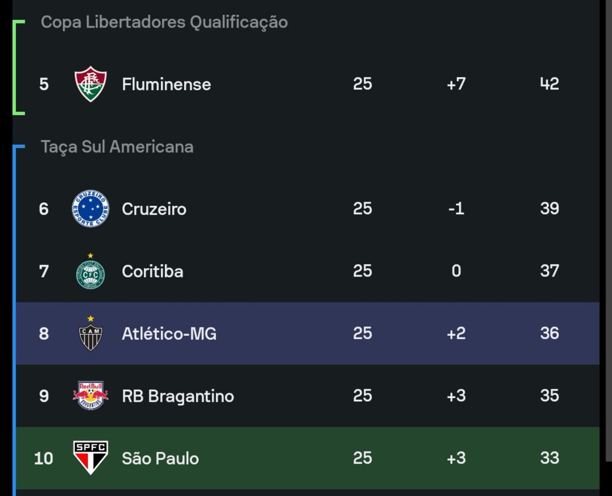 cenimitudo's tweet photo. quando alguém vem me falar que o meu time vai cair mas eu sou são paulino e sei que nada explica o são paulo futebol clube https://t.co/QQhgm9Ahpm