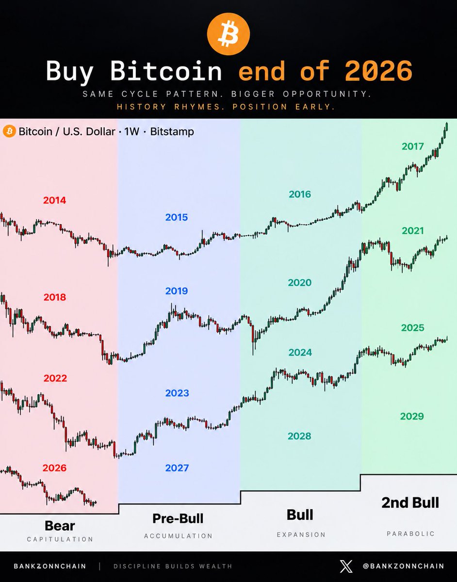 BankzOnChain's tweet photo. Bitcoin has followed the same 4-year rhythm for over a decade.

2014 → Bear
2015 → Pre-Bull
2016 → Bull
2017 → 🚀

2018 → Bear
2019 → Pre-Bull
2020 → Bull
2021 → 🚀

2022 → Bear
2023 → Pre-Bull
2024 → Bull
2025 → 🚀

If history rhymes… 2026 is the reset. 2027–2029 🚀 https://t.co/u4ltyMR7jE