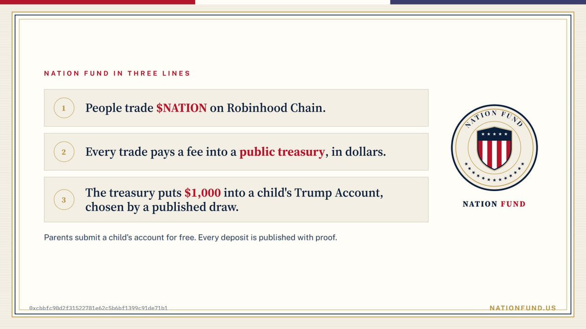 NationFundUSA's tweet photo. What is Nation Fund?

🇺🇸 People trade $NATION on Robinhood Chain.
🇺🇸 Every trade pays a fee into a public treasury, in dollars.
🇺🇸 The treasury puts $1,000 into a child's Trump Account, chosen by a published draw.

Free to submit. Every deposit has proof.
https://t.co/WAnnCKOkIf https://t.co/PByMGIqCBt