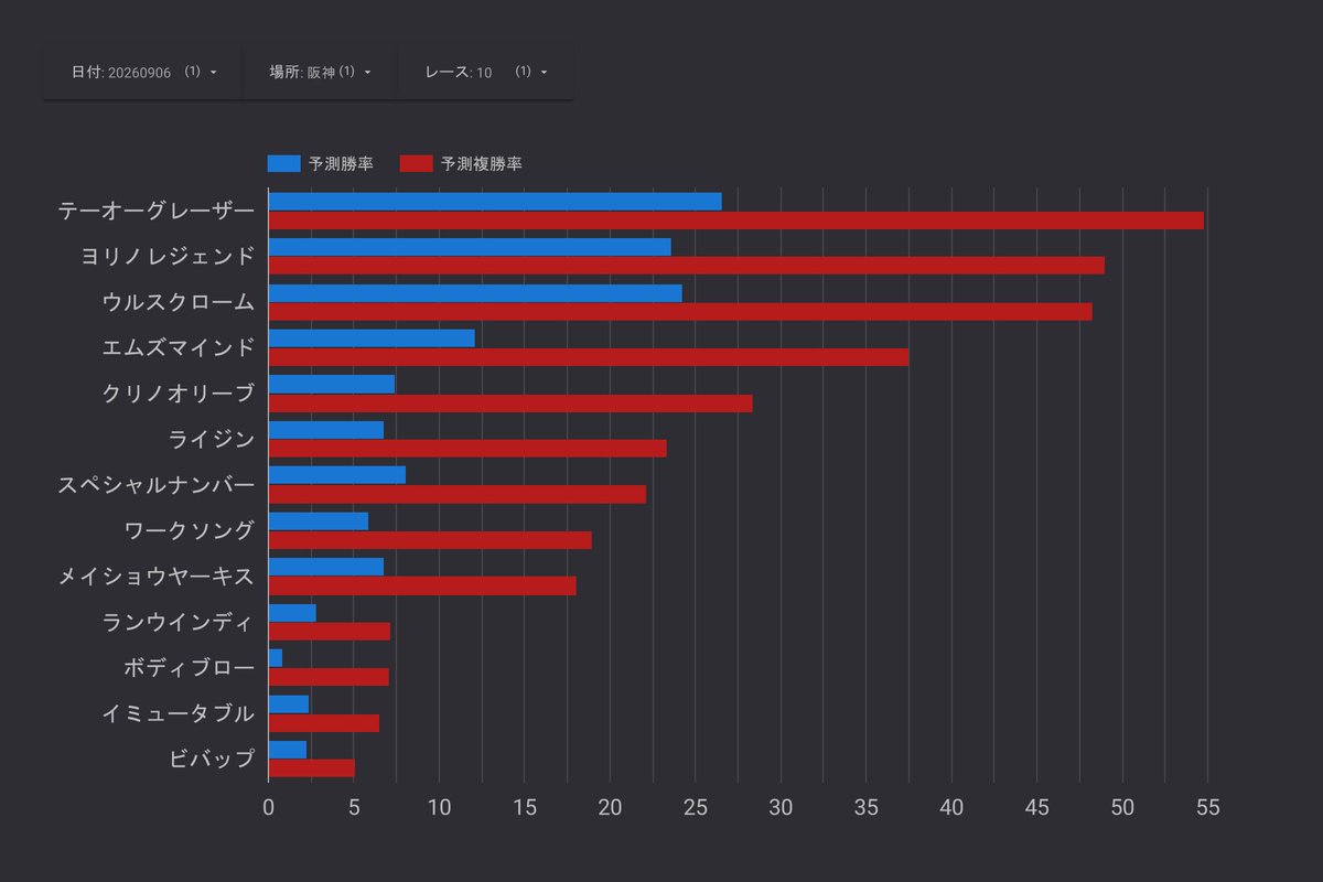 vrs18_'s tweet photo. 2026.09.06 14:55 阪神10R #オークランドサラブレッドレーシングT
【AI予測複勝率】
05 #テーオーグレーザー  54.82
04 #ヨリノレジェンド 　 48.96
10 #ウルスクローム 　　 48.27
08 #エムズマインド 　　 37.52
13 #クリノオリーブ 　　 28.42

⬇️データで楽しむ競馬予想🐴
https://t.co/dnzxWPzY8L https://t.co/QSyfi8TsXy