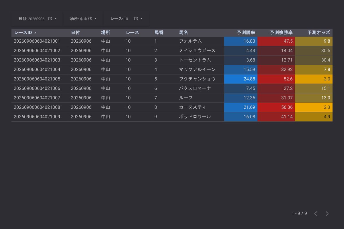 vrs18_'s tweet photo. 2026.09.06 15:05 中山10R #セプテンバーS
【AI予測複勝率】
08 #カーヌスティ 　　　 56.36
05 #フクチャンショウ 　 52.60
01 #フォルテム 　　　　 47.50
09 #ポッドロワール 　　 41.14
04 #マックアルイーン 　 32.92

⬇️データで楽しむ競馬予想🐴
https://t.co/dnzxWPAvYj https://t.co/CiQN521dqP