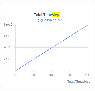 ldardev's tweet photo. I’m building a Rocket League AI 

It’s currently at 80B steps and watching it improve is honestly so fun.

Would you guys want to see a video of how it plays? 👀 https://t.co/Oudc8aj18c