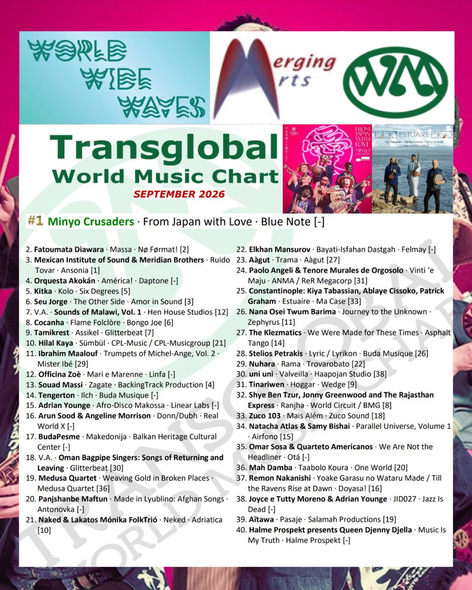 mergingarts's tweet photo. Sunday, we present our recap of the September 2026 chart for @transglobalwmc from #Constantinople on at #25 to @minyocrusaders at #1 on 90.3 FM @WRIU.org, Sun. 8-11 AM ET by panelist @mergingarts DJ Madame B on #WorldWideWaves. https://t.co/1kJY7zxS9d and https://t.co/S9VyrEruZE https://t.co/ZWzHlMsIsh