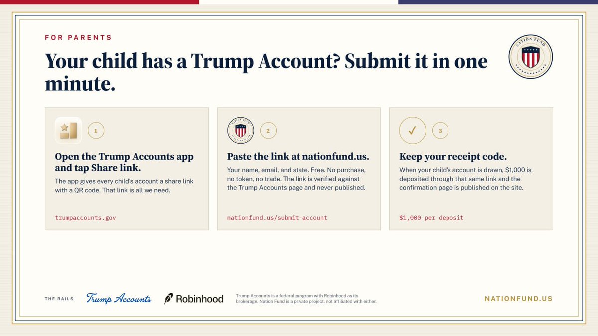 NationFundUSA's tweet photo. Your child has a Trump Account? Submit it in one minute.

🇺🇸 Open the Trump Accounts app, tap Share link.
🇺🇸 Paste it at https://t.co/u4ybFTyNAj. Free.
🇺🇸 Keep your receipt code.

When an account is drawn, $1,000 goes in through that link. The confirmation is published. https://t.co/OlMxbFFJYY
