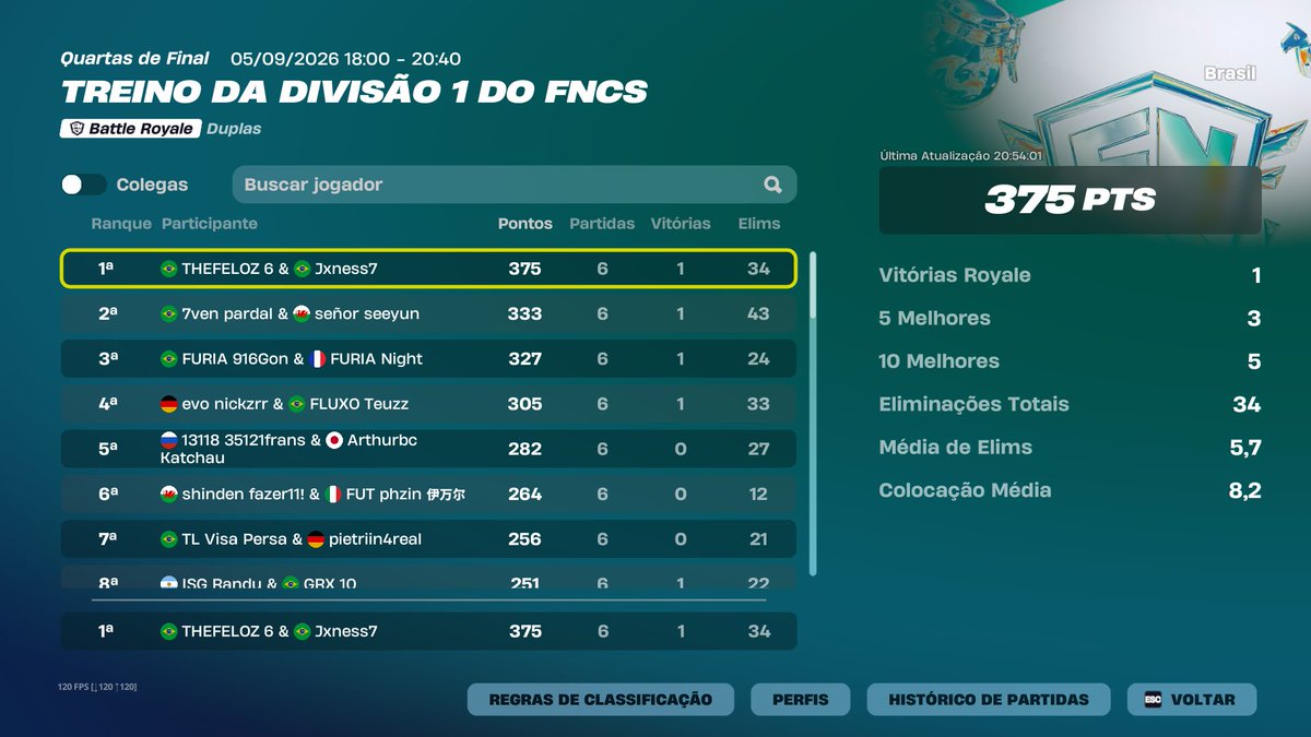 jxness7's tweet photo. TOP 1 DIV FINALS (1500$)  @TheFeloz @diaspaulin_ 🥇 https://t.co/DlF7FI39xk