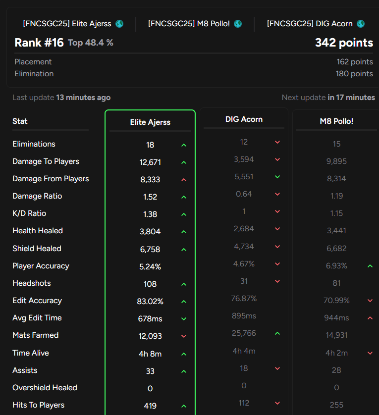 kendf92's tweet photo. @Fdx53988484 @Boxy1Fn @marzZzero0o I never disagreed with the igling disasterclass part but i said it was more. In endgames they all just did the dumbest things possible. Getting a mythic 9/12 games and placing below top 15 in trios cant be pinned on just one man. It was the gameplan, the igl, and the fraggers https://t.co/4wg9DiQZQC