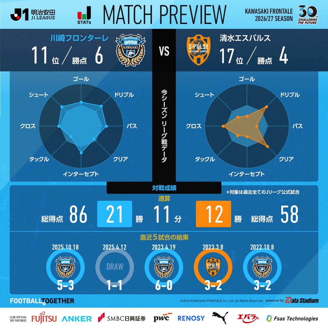frontale_staff's tweet photo. ／
📊本日の対戦カード
＼

🏆明治安田J1リーグ 第6節
🆚#清水エスパルス
🗓 9/6（日） 19:00キックオフ
🏟MUFGスタジアム

【広報】 #frontale https://t.co/l5zfJmTtT8