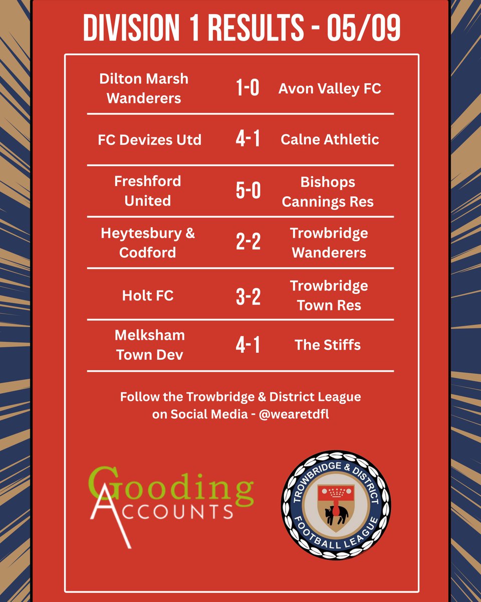 WeAreTDFL's tweet photo. Division 1 Results 👇

Unbeaten record maintained for FC Devizes and @mtfcdev, Holt move up to third with a late winner, Avon Valley drop to fourth with a defeat to Dilton Marsh. 

A first win of the season for Freshford, with the points at Heytesbury shared.

#WeAreTDFL 🏆 https://t.co/5ZrOXlwSGH