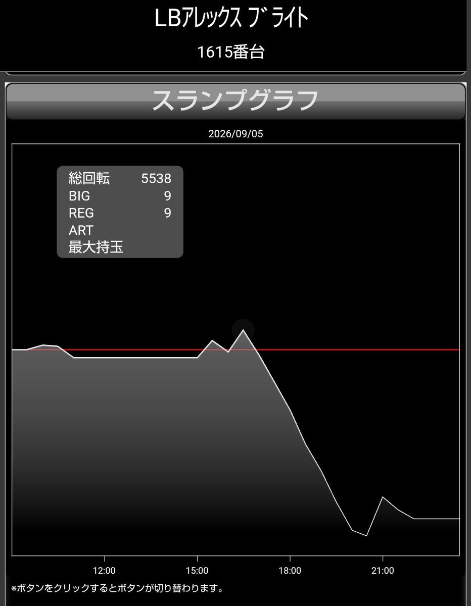 mesbutahime's tweet photo. 常連さんがアレックスでこのハマり⋯
日本記録では？
結果は3080Gで当たって👻
250G回してやっとBIGでした😅
BIG間ハマリ3330G😳
その後少し回収してお帰りになられました😅
常連さんお疲れ様です😢

投稿間違えて消してしました😅
ので再投稿 https://t.co/t8iCPXxO6O