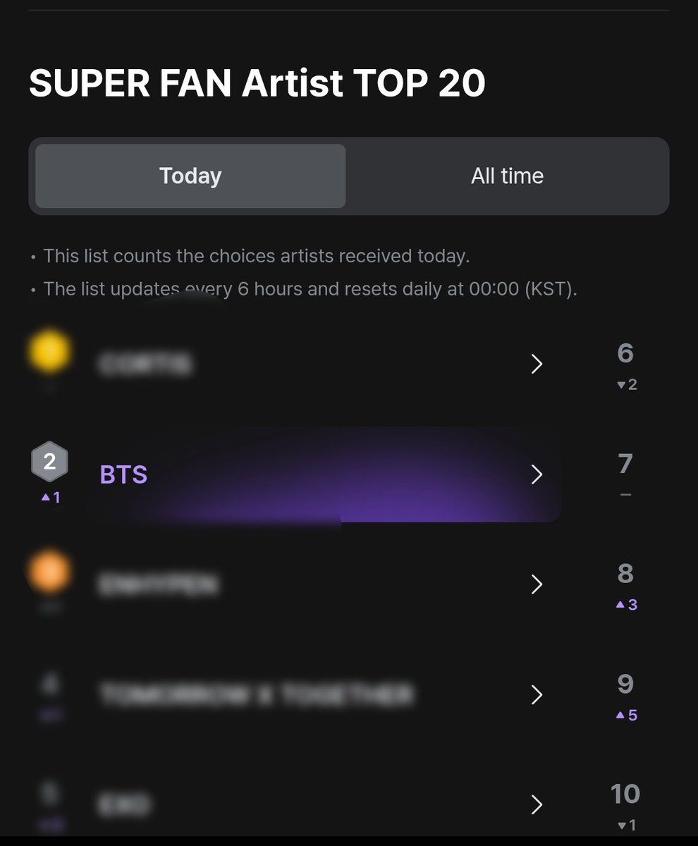 Yoon_kookie97's tweet photo. Today is the last Day to Apply for Super Fan 🚨 

#BTS is at #2 on Today SUPER FAN Artist Top 20 

#BTS remain at #3 on SUPER FAN Artist Top 20, All Time 

https://t.co/1DT5pInppo https://t.co/Jb9ZqOQ6JW