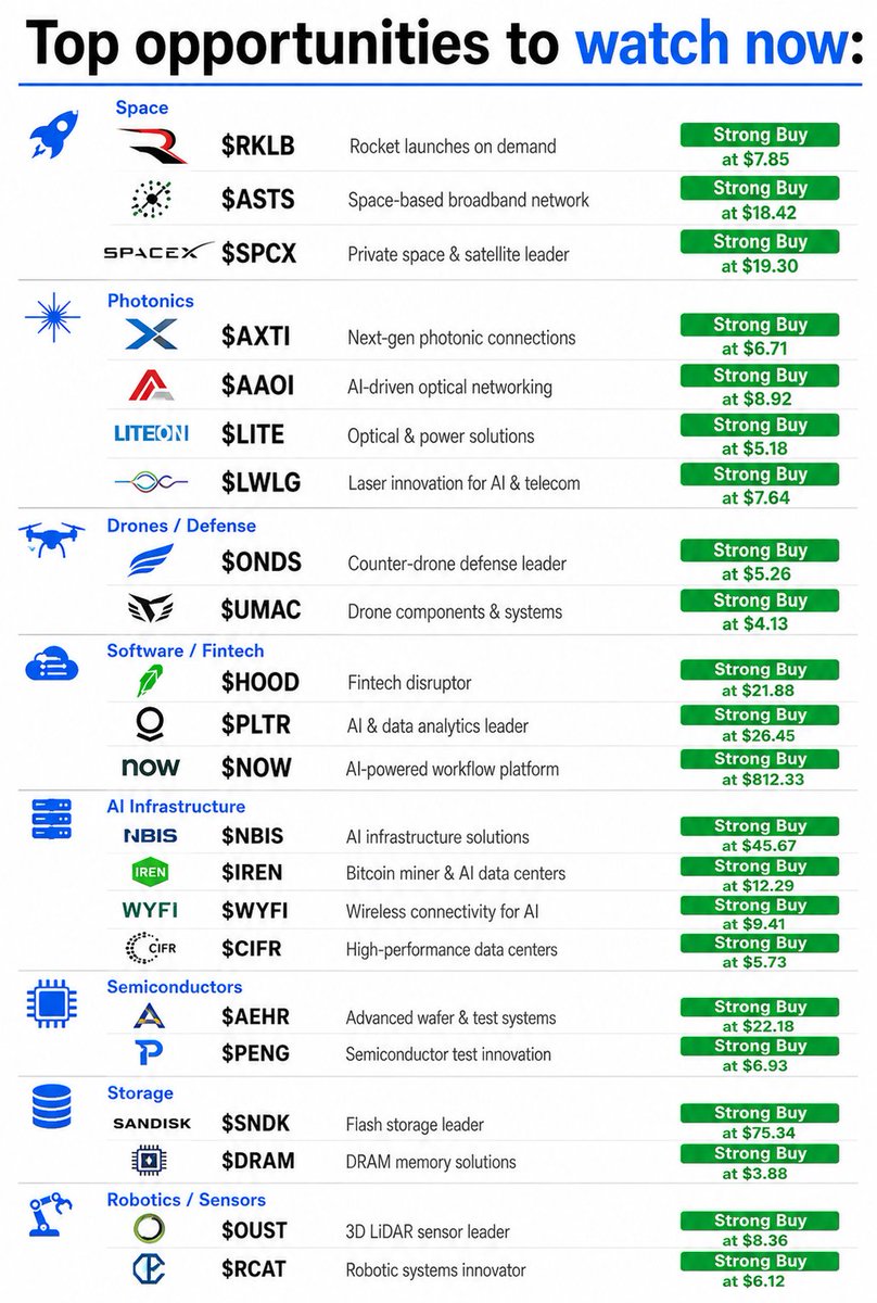 jessi_cawein44g's tweet photo. Top opportunities to watch in the market right now!

Space: $RKLB $ASTS $SPCX
PhotoniCs: $AXTI $AAOI $LITE $LWLG
Drones: $ONDS $UMAC
Software/Fintech: $HOOD $PLTR $NOW
Al Infrastructure: $NBIS $IREN $WYFI $CIFR
Semiconductors: $AEHR $PENG
Storage: $SNDK $DRAM
Robotics: $OUST $RCAT

Stay focused on the long term and be ready for the next opportunity.

Like and follow this post. I’ll privately share the next stock on my radar, including the entry level I’m waiting for.  

Click the Telegram link in my bio, or head to the comments to get quality stock picks with strong future potential.