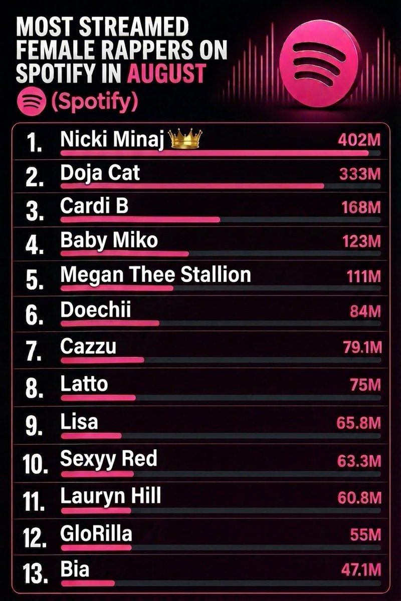 NickiCraveX's tweet photo. Nicki Minaj was the most-streamed female rapper on Spotify in August, despite having no new releases.

She remains the most-streamed female rapper of 2026. https://t.co/lkd6m1Kd3V