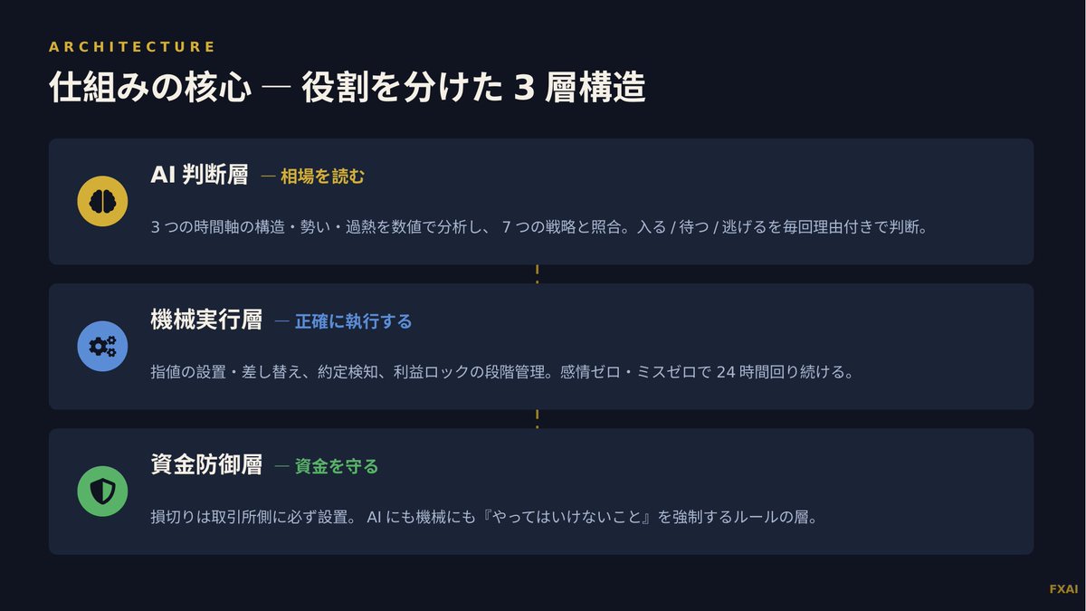 FXAIOfficial's tweet photo. 1/4 「AIが勝手にトレードしてくれる」だけだと何も伝わらないので、FXAIの中身を4つに分けて説明します。
2/4 ①AI判断層: 3分ごとに3つの時間軸を分析し、8戦略と総当たり照合。入る/待つ/逃げるを毎回理由付きで判断します。判断の9割以上は「待つ」です。
3/4 ②機械実行層: 指値の設置・差し替え、約定検知、利益ロックの段階管理。感情ゼロで24時間。③資金防御層: 損切りは必ず取引所側に設置、日次-10%で全停止。
4/4 この3層分離が効いたのが先日のAPI停止。AI判断が数時間止まっても、機械層だけでエントリーから決済まで完走して+9.10で着地しました。頭脳が止まっても金庫番は止まらない設計です。