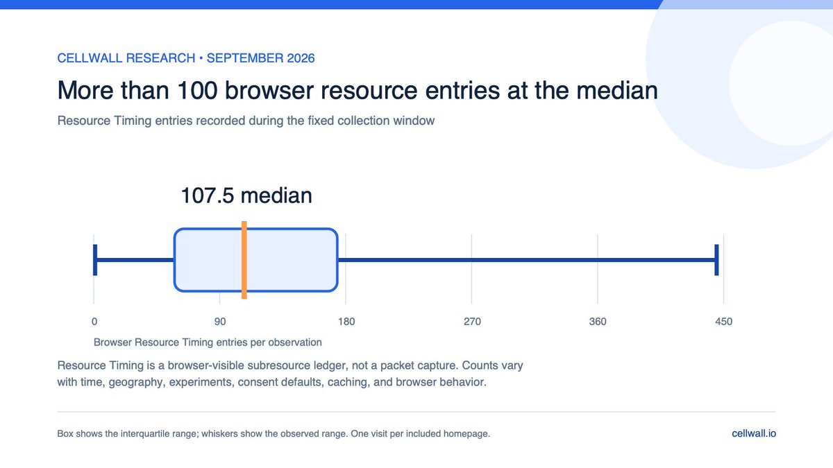 cellwall_io's tweet photo. We analyzed 100 public homepages to see what reaches the browser.

Median observation:
• 107.5 browser resource entries
• 8 additional registrable domains

Findings, methodology, and anonymized data:
https://t.co/ftNo8L4Hy0 https://t.co/PgHkR6ISXF