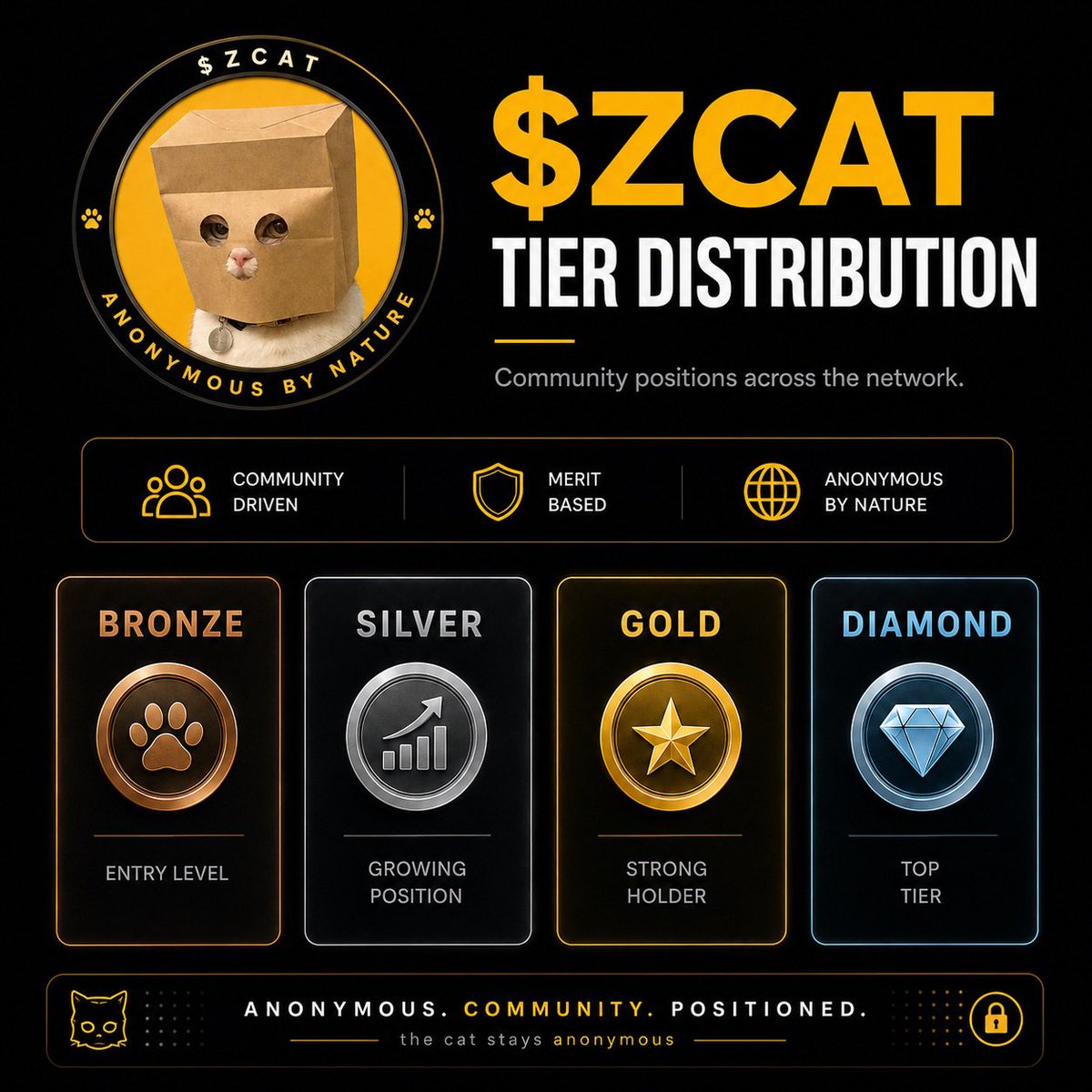 luckkisol's tweet photo. solana:HcRLc9VDgjLeK154xDawfb1dmVJ98DoSqcwTHGqiDeJR continues to stand out with its holder-focused model.

3% of transaction fees are used for $ZEC payouts to $ZCAT holders, creating a simple link between token activity and holder participation.
https://t.co/y0TFokGQdQ

The mechanic is easy to understand and gives holders something else to follow beyond price alone.

Definitely one of the more interesting parts of $ZCAT right now.
