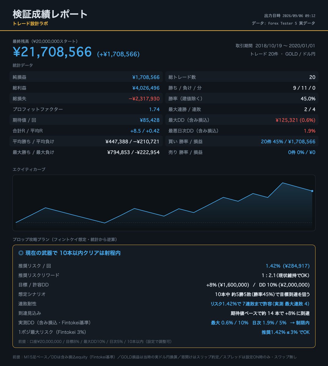 ichiro_fxfx's tweet photo. 今日のFX
EURGBP
PF2を安定させたいが1.7で負け。期待値的にはプラスで終えられたが、SLの位置とTPの位置はまだまだ改善できるなあ
Fintokeiはトパーズスイングで開始。
#FXLIFE https://t.co/WqIjwJwetx
