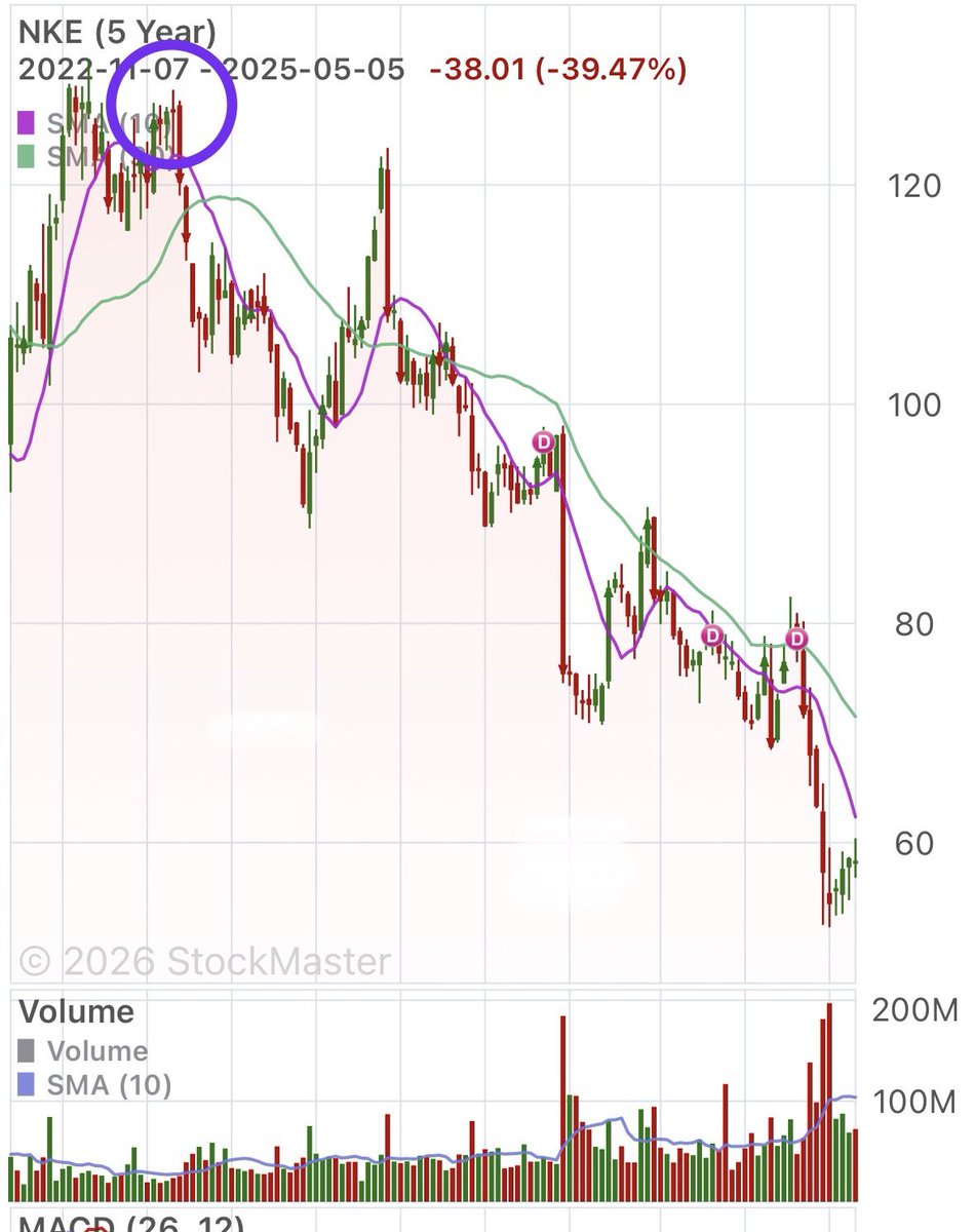 cdntradegrljenn's tweet photo. $NKE peaked in 2023 when biological male Dylan Mulvaney was hired by the Nike Women’s line to model leggings and sports bras.

Go woke. Go broke. https://t.co/Mn5CdDqhw8
