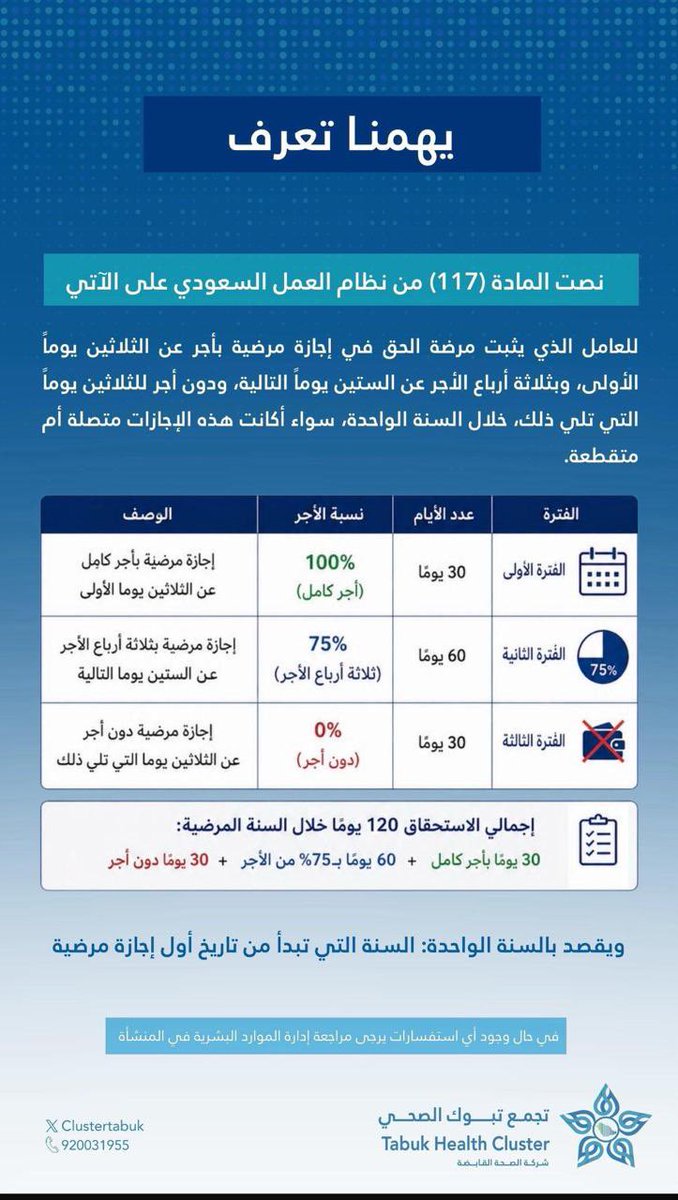 TT_Rrkii's tweet photo. 🚨 معلومة لا تغفل عنها:

تنبيه مهم📣📣
لا تظن أن مجرد توثيق إجازتك المرضية في منصة 'صحتي' يعني بقاء راتبك كاملا!

📌 أول 30 يوما → راتب كامل (100%)
📌 الـ60 يوما التالية → 75% من الراتب
📌 الـ30 يوما الأخيرة → 0% (بدون راتب)

⏳احسب التكلفة قبل أن تطيل الغياب، فالشهادة الطبية تثبت عذرك لكنها لا تحمي راتبك من التدرج النظامي…

✅إجازتك موثقة صحيح 
لكن راتبك له جدول تنازلي إجباري، فانتبه💸

#نظام_العمل_السعودي #إجازة_مرضية #حقوق_الموظف #صحتي #التوعية_القانونية #الموارد_البشرية #عاجل #الراتب
